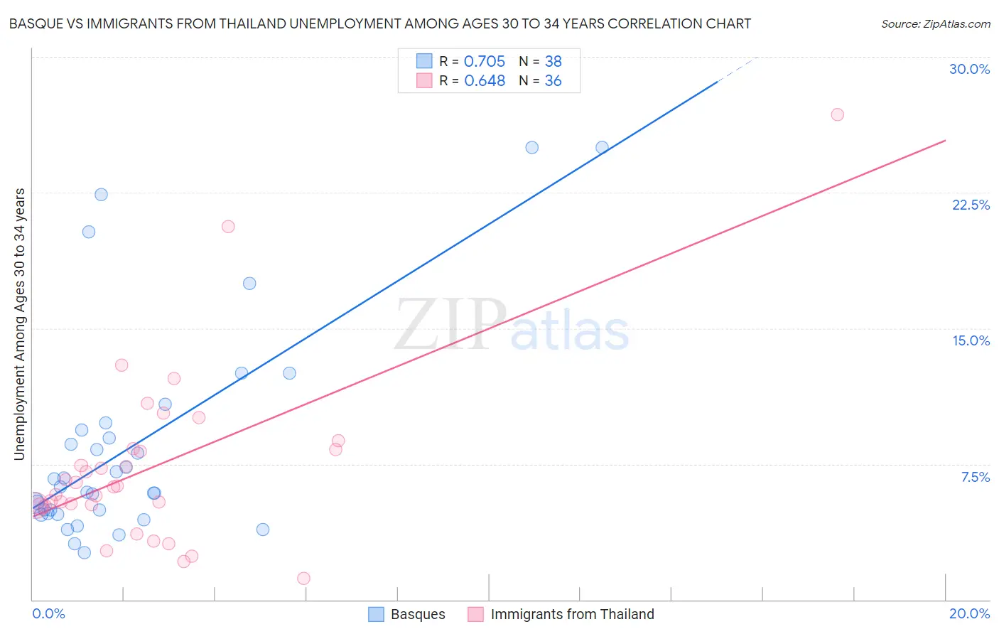 Basque vs Immigrants from Thailand Unemployment Among Ages 30 to 34 years