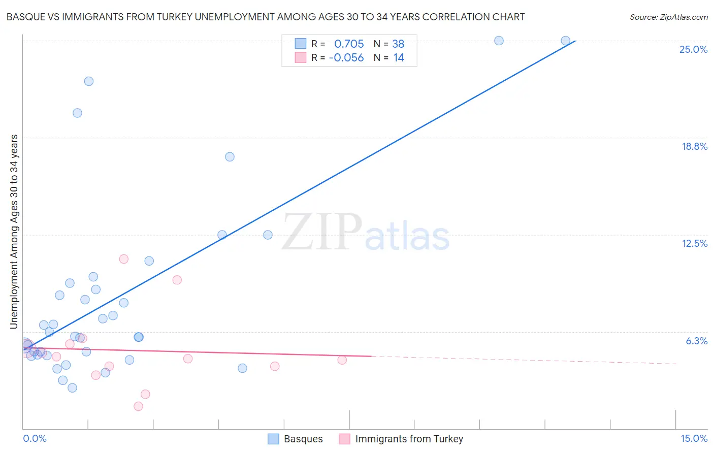 Basque vs Immigrants from Turkey Unemployment Among Ages 30 to 34 years