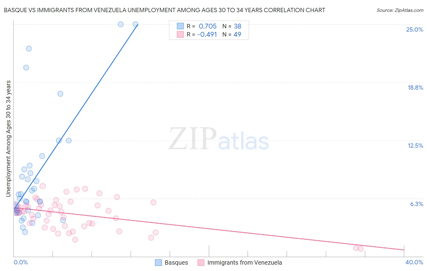 Basque vs Immigrants from Venezuela Unemployment Among Ages 30 to 34 years
