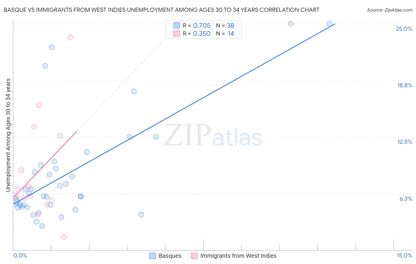 Basque vs Immigrants from West Indies Unemployment Among Ages 30 to 34 years