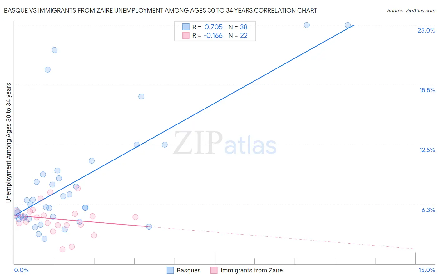 Basque vs Immigrants from Zaire Unemployment Among Ages 30 to 34 years