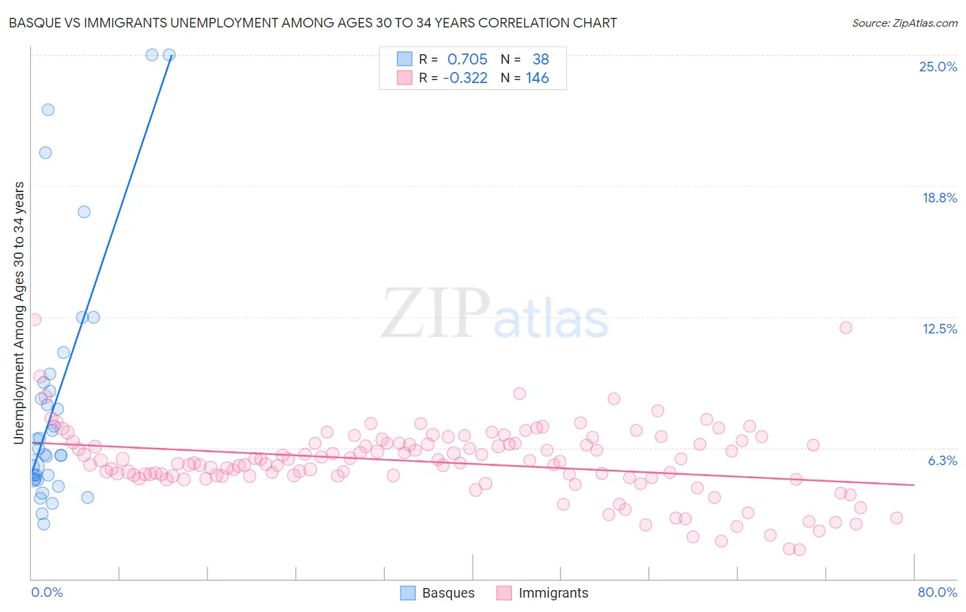 Basque vs Immigrants Unemployment Among Ages 30 to 34 years