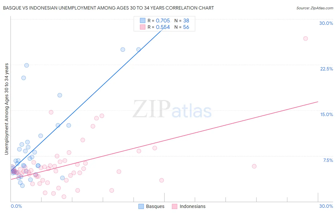 Basque vs Indonesian Unemployment Among Ages 30 to 34 years