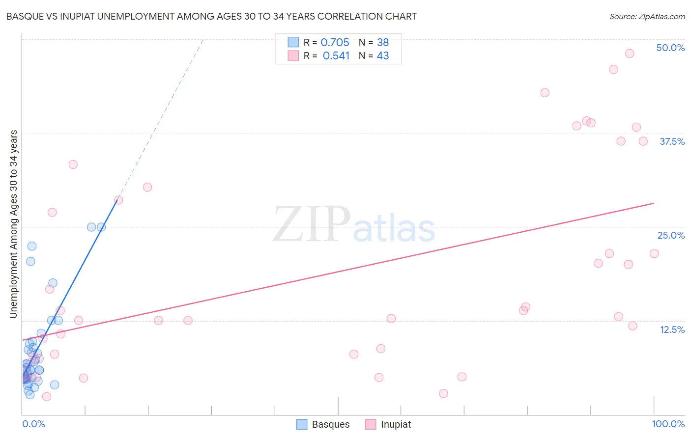 Basque vs Inupiat Unemployment Among Ages 30 to 34 years
