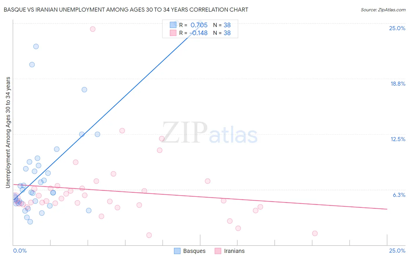 Basque vs Iranian Unemployment Among Ages 30 to 34 years