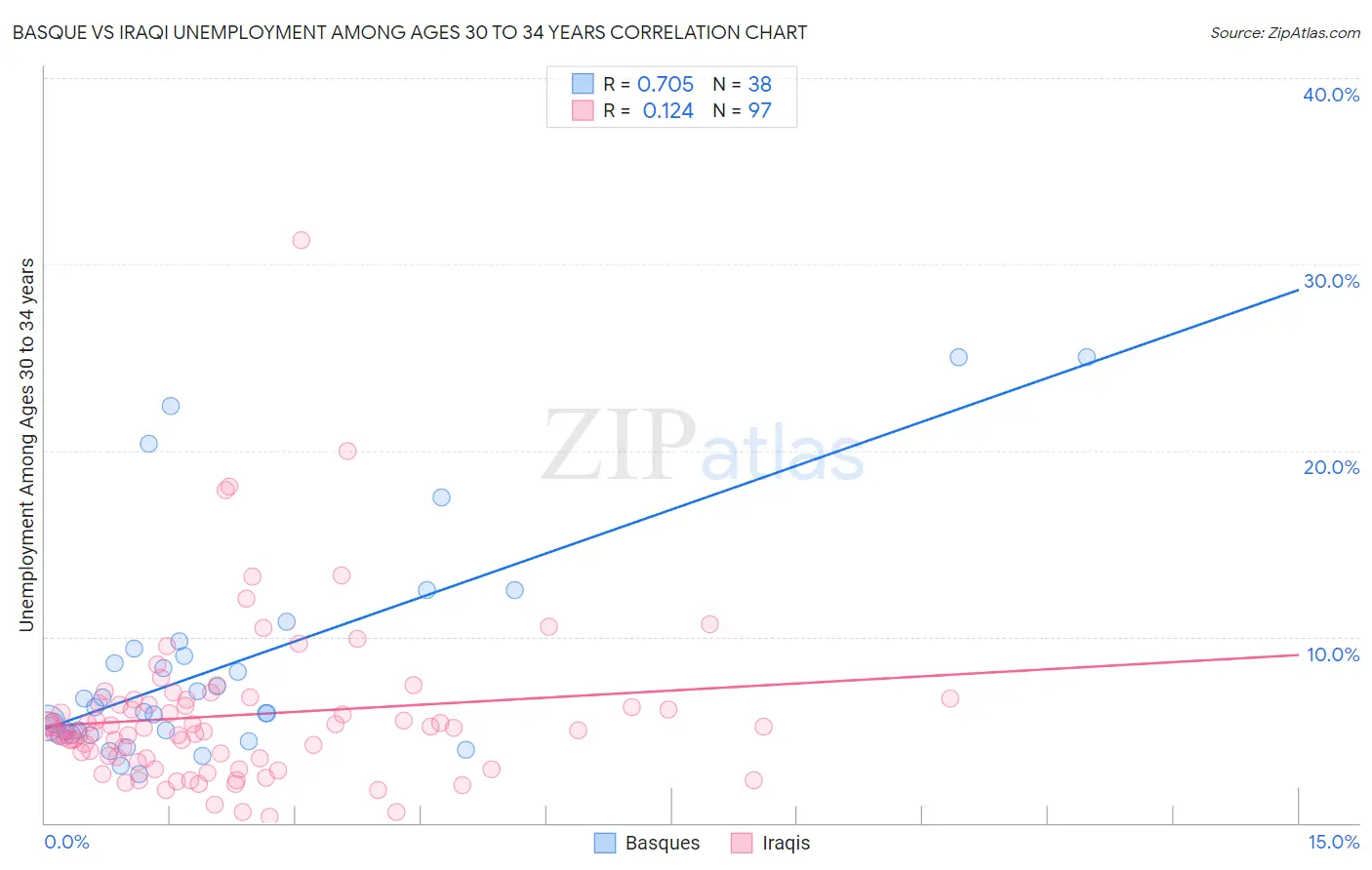 Basque vs Iraqi Unemployment Among Ages 30 to 34 years