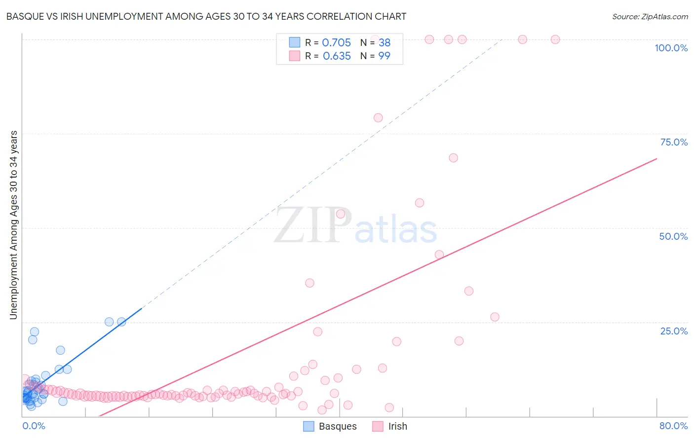 Basque vs Irish Unemployment Among Ages 30 to 34 years