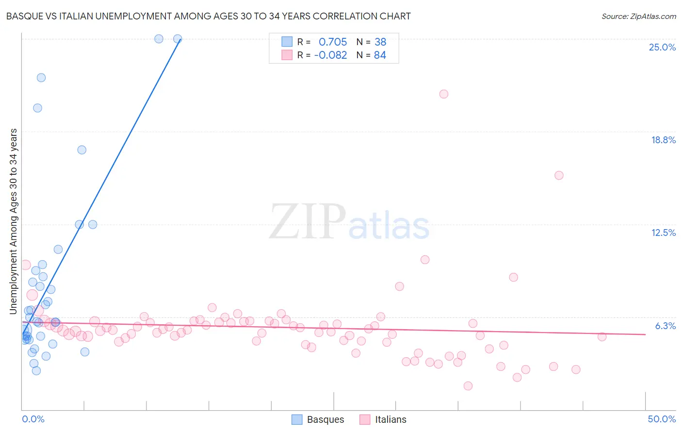 Basque vs Italian Unemployment Among Ages 30 to 34 years