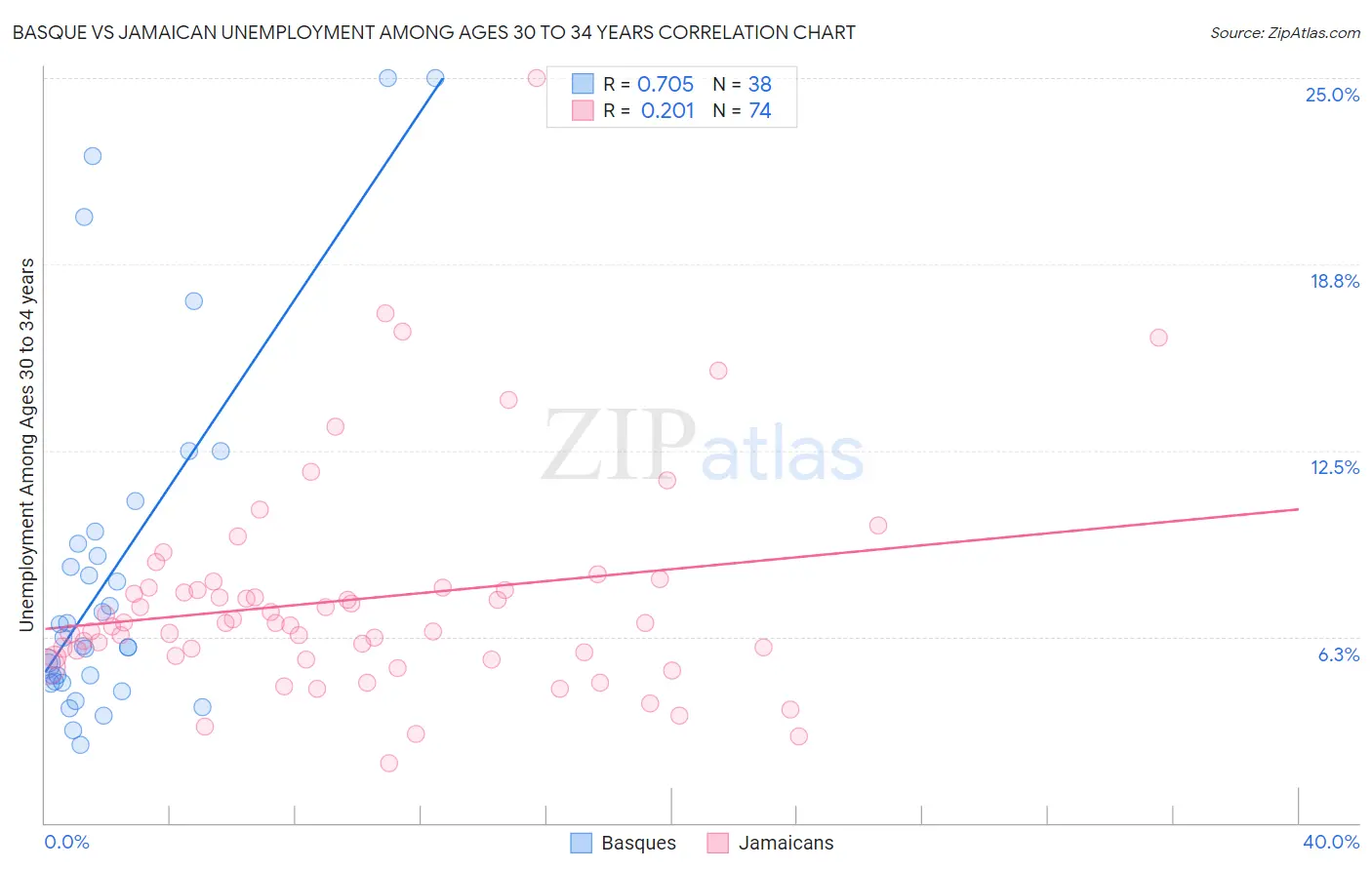 Basque vs Jamaican Unemployment Among Ages 30 to 34 years