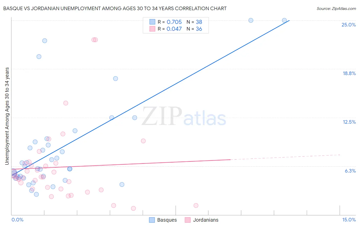 Basque vs Jordanian Unemployment Among Ages 30 to 34 years