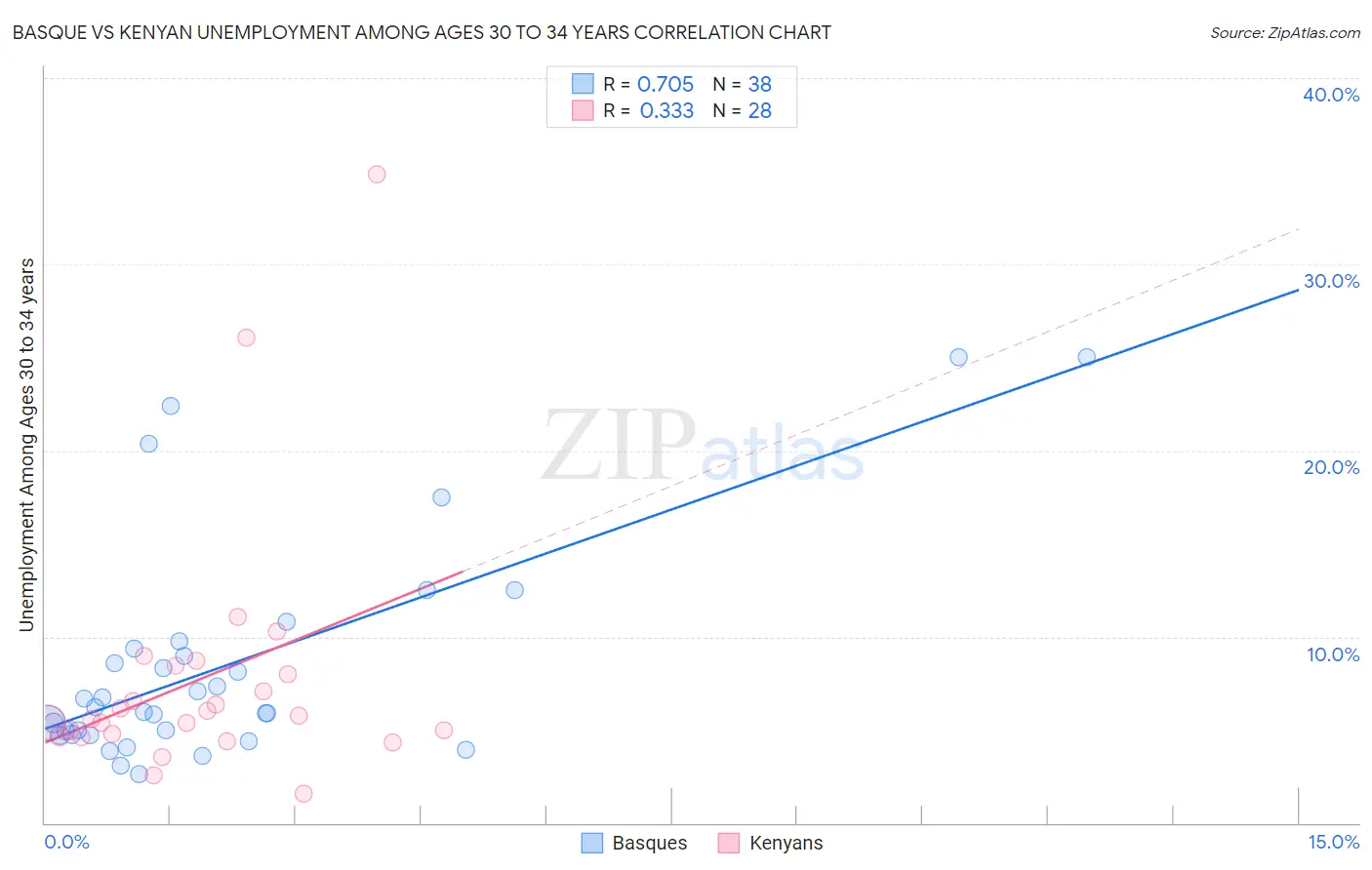 Basque vs Kenyan Unemployment Among Ages 30 to 34 years