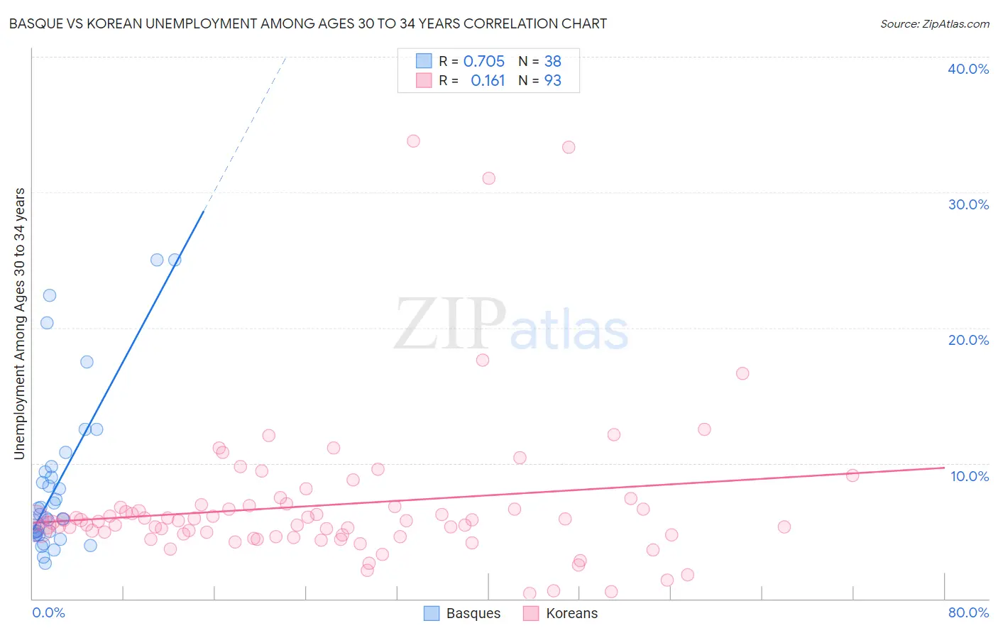 Basque vs Korean Unemployment Among Ages 30 to 34 years