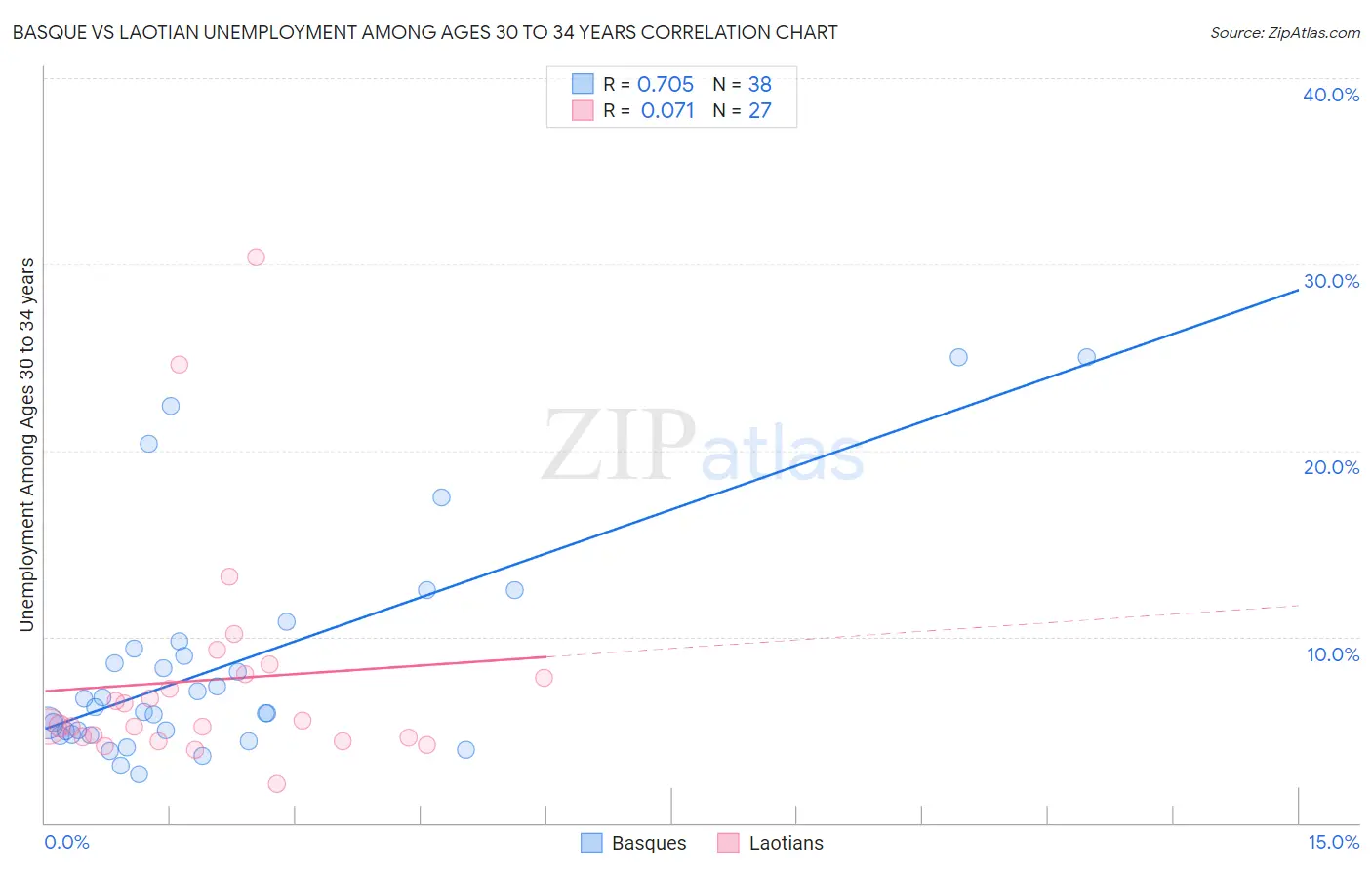 Basque vs Laotian Unemployment Among Ages 30 to 34 years