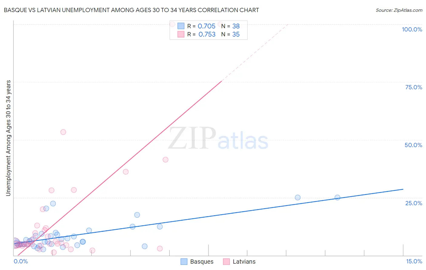 Basque vs Latvian Unemployment Among Ages 30 to 34 years