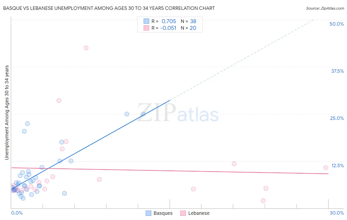Basque vs Lebanese Unemployment Among Ages 30 to 34 years