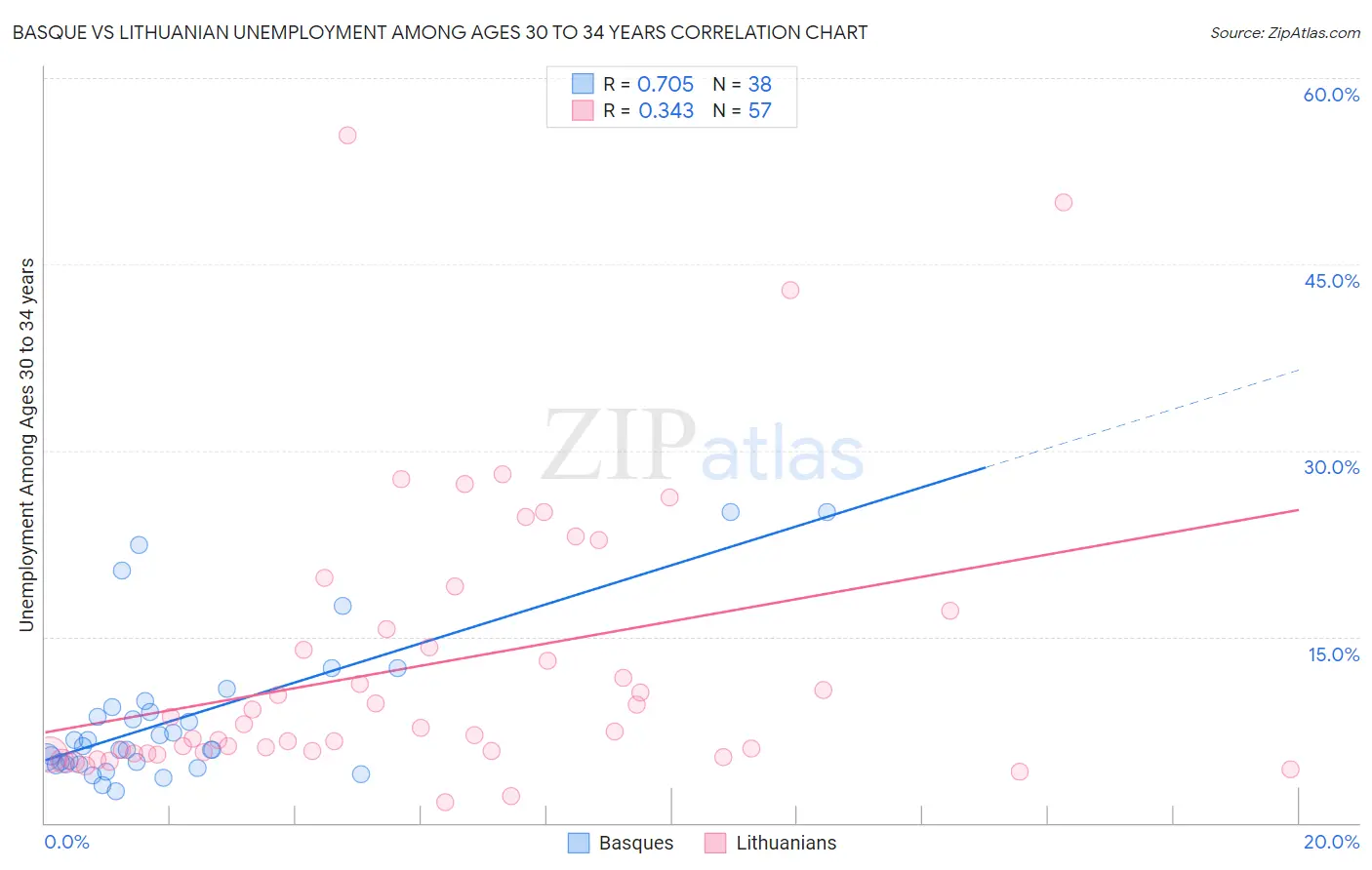 Basque vs Lithuanian Unemployment Among Ages 30 to 34 years