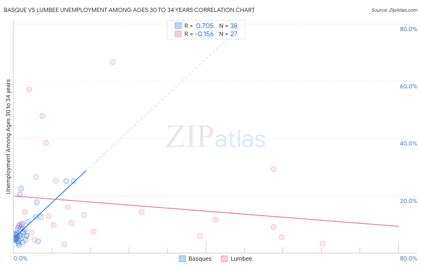 Basque vs Lumbee Unemployment Among Ages 30 to 34 years