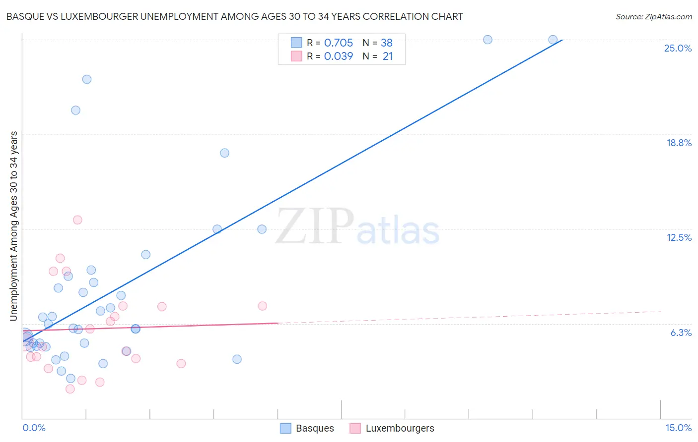 Basque vs Luxembourger Unemployment Among Ages 30 to 34 years