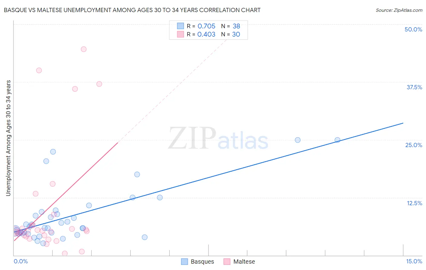 Basque vs Maltese Unemployment Among Ages 30 to 34 years
