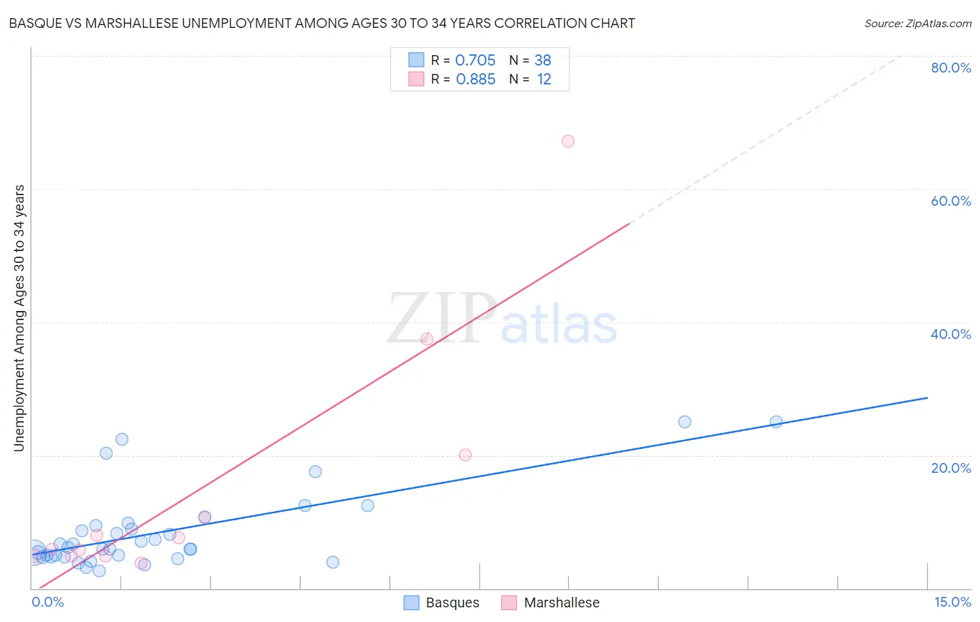 Basque vs Marshallese Unemployment Among Ages 30 to 34 years