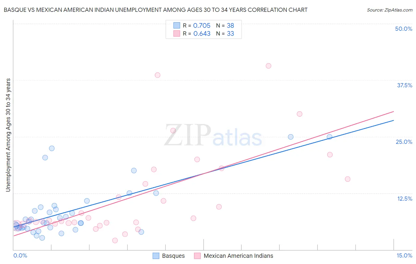 Basque vs Mexican American Indian Unemployment Among Ages 30 to 34 years