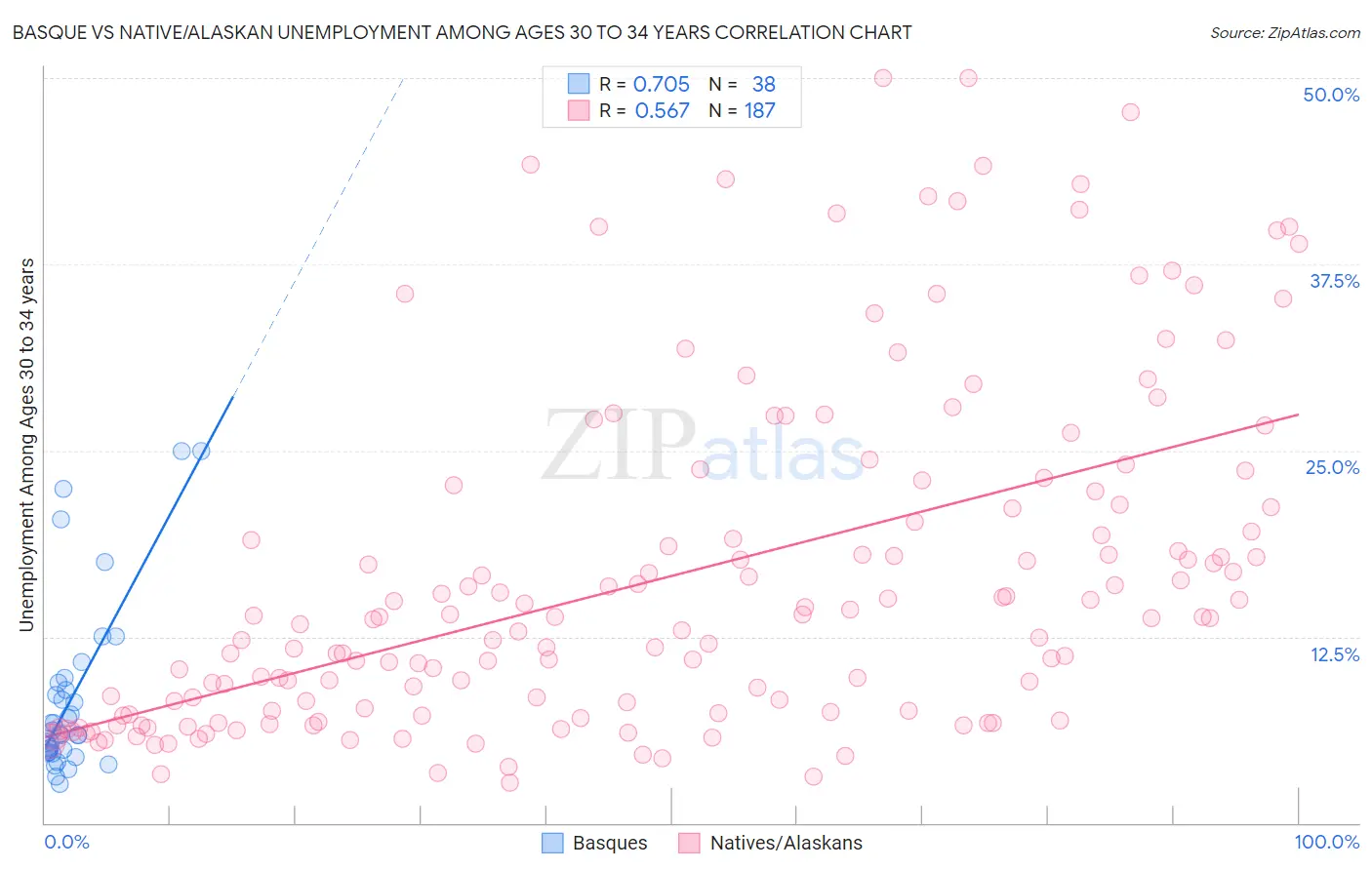 Basque vs Native/Alaskan Unemployment Among Ages 30 to 34 years