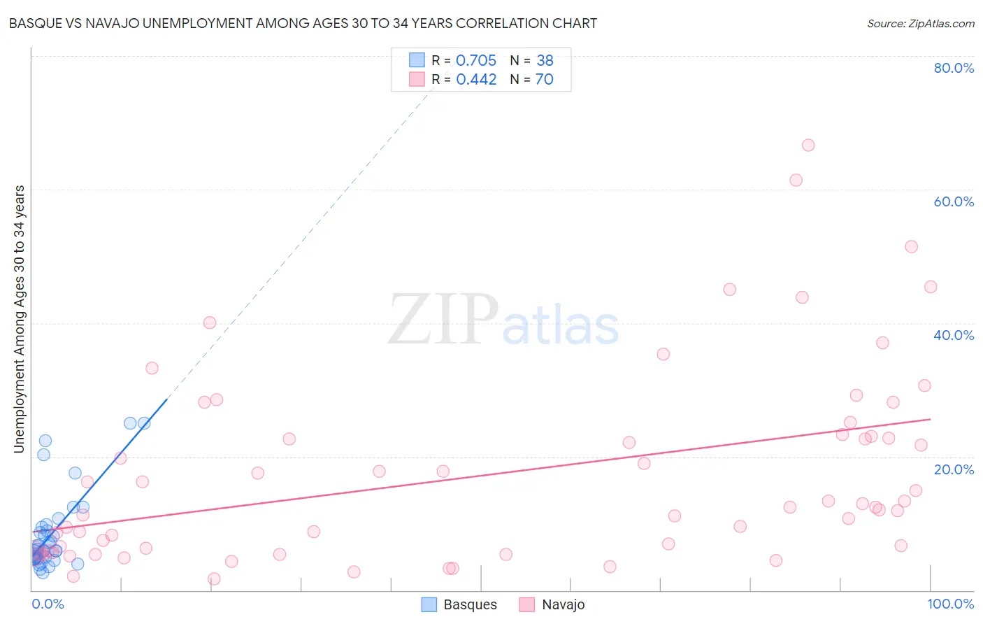 Basque vs Navajo Unemployment Among Ages 30 to 34 years