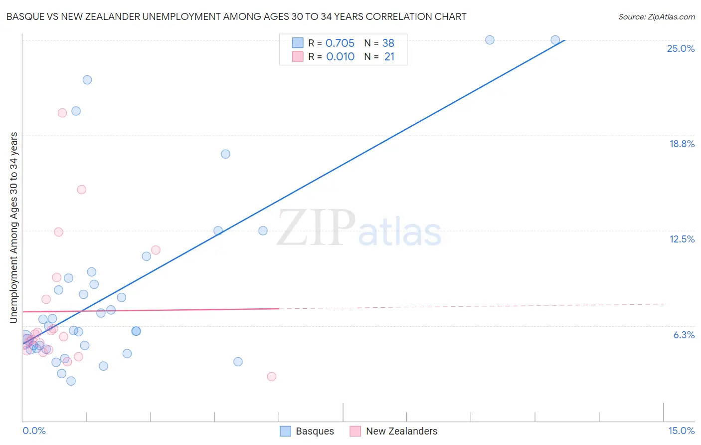 Basque vs New Zealander Unemployment Among Ages 30 to 34 years