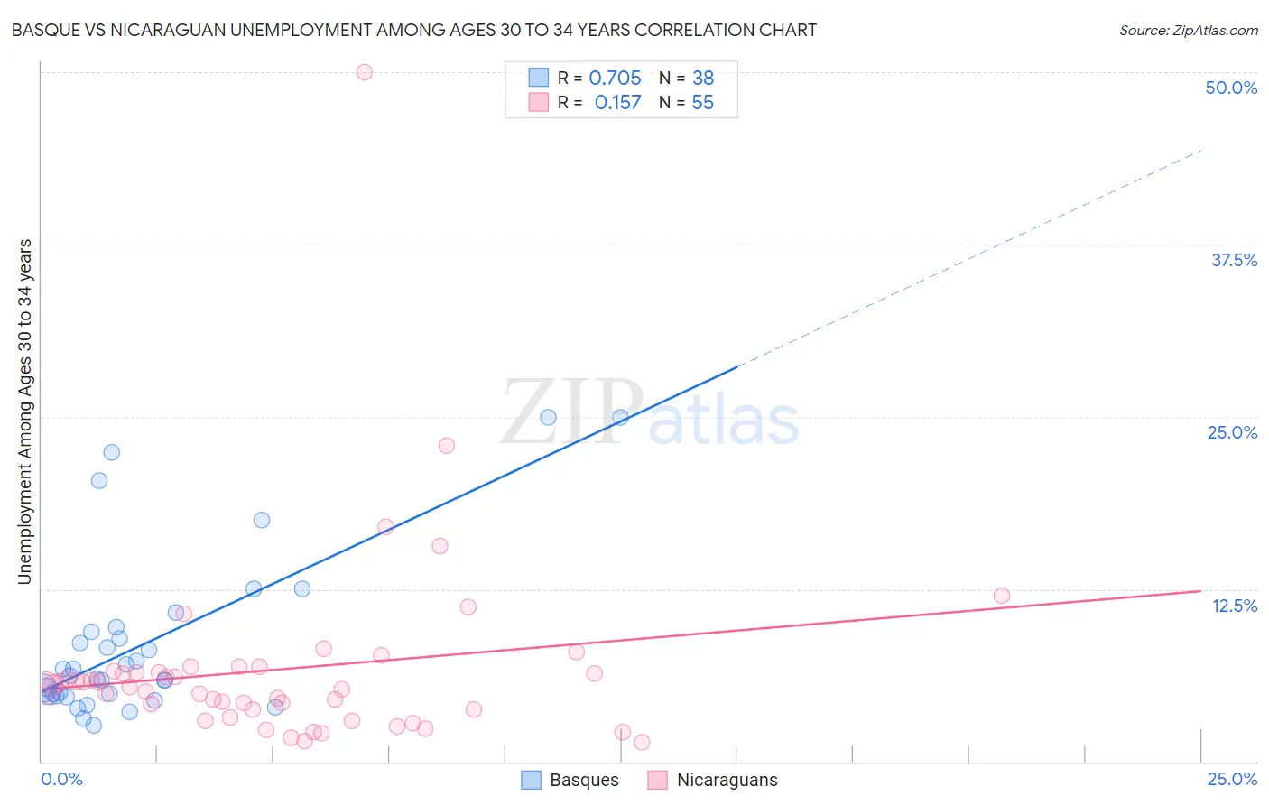 Basque vs Nicaraguan Unemployment Among Ages 30 to 34 years