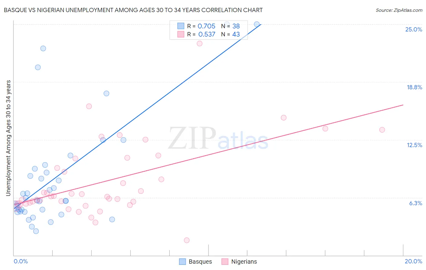 Basque vs Nigerian Unemployment Among Ages 30 to 34 years