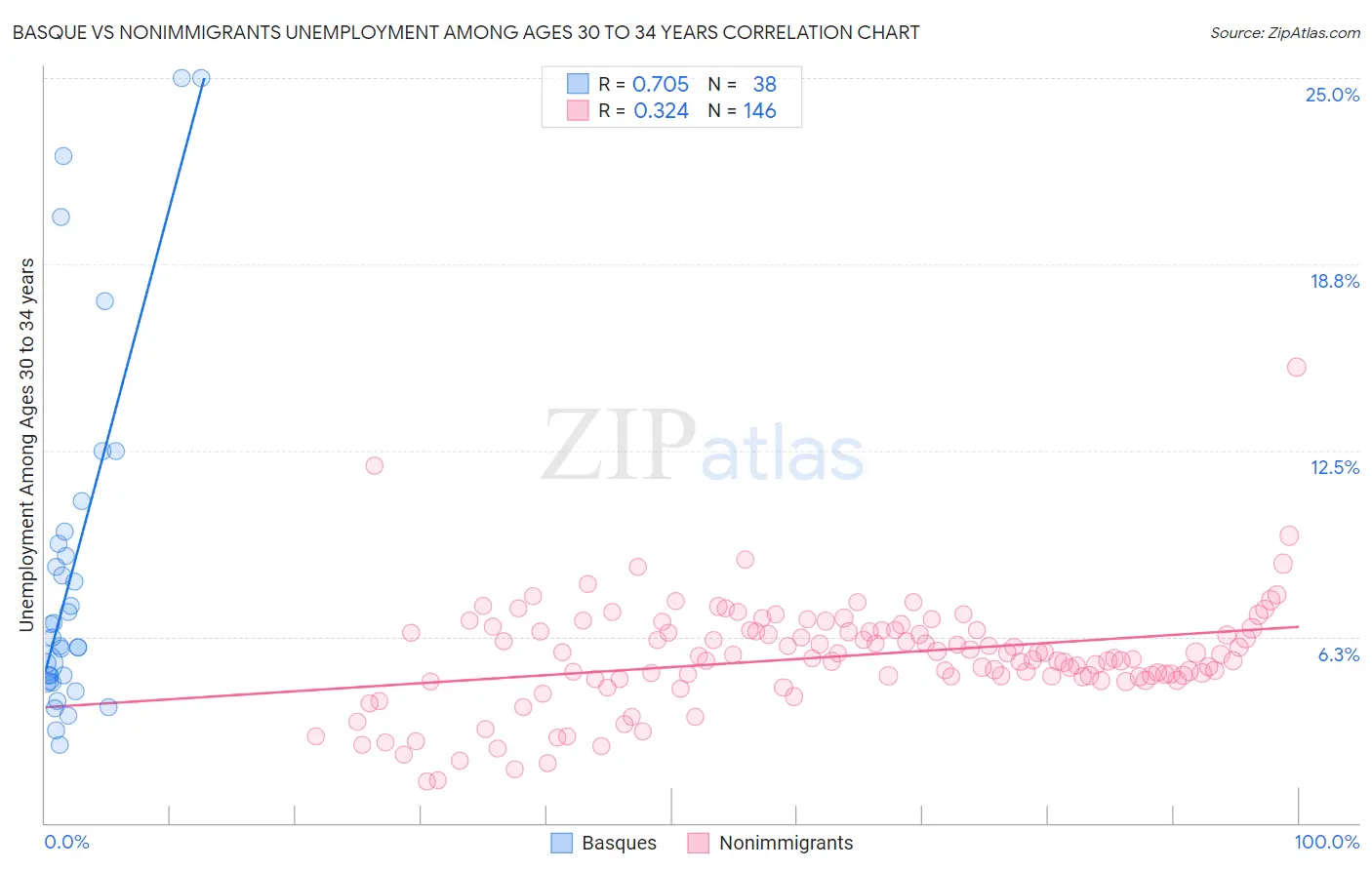 Basque vs Nonimmigrants Unemployment Among Ages 30 to 34 years