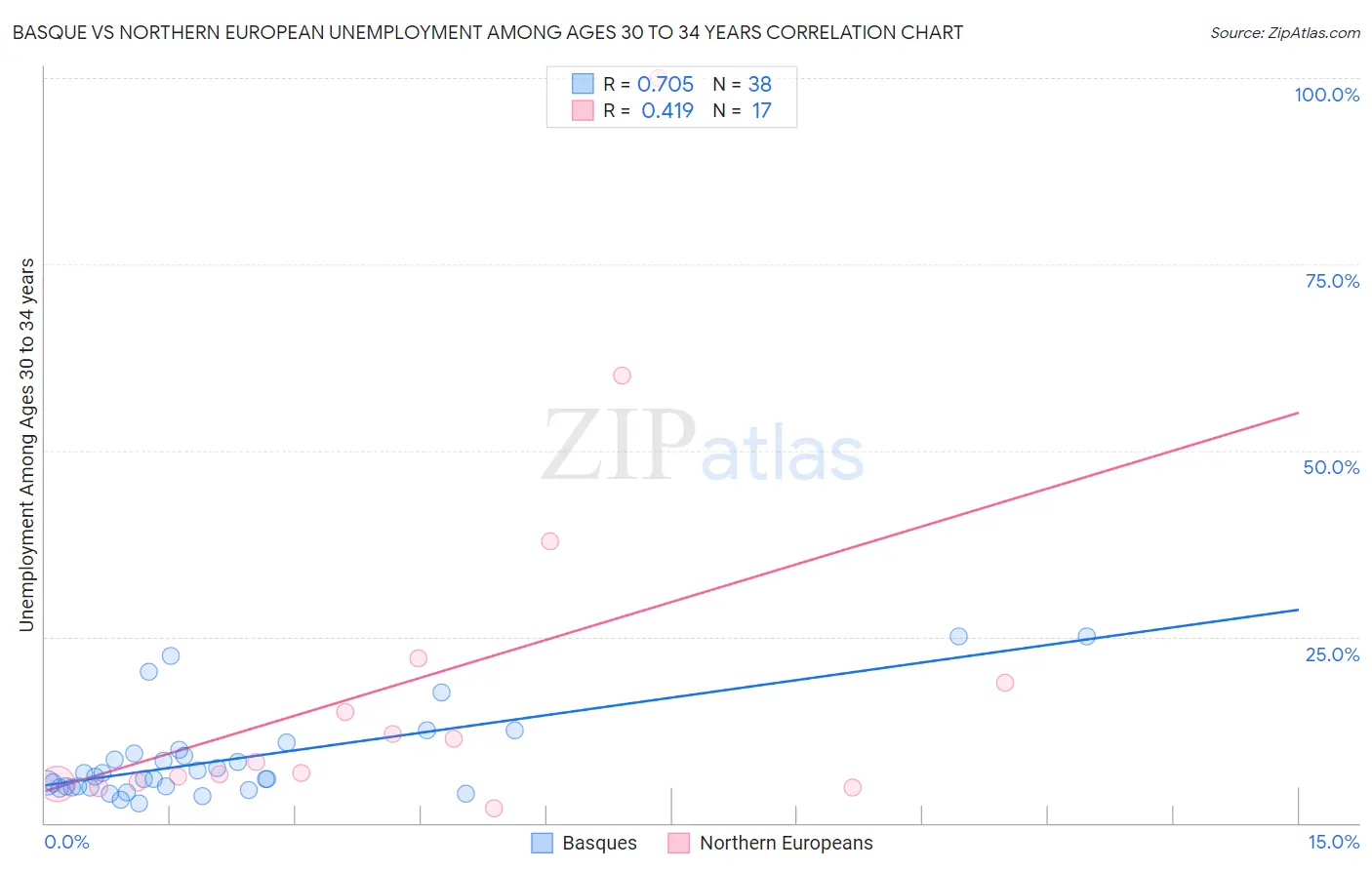 Basque vs Northern European Unemployment Among Ages 30 to 34 years