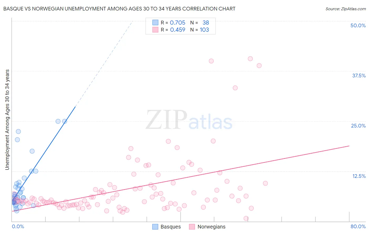 Basque vs Norwegian Unemployment Among Ages 30 to 34 years