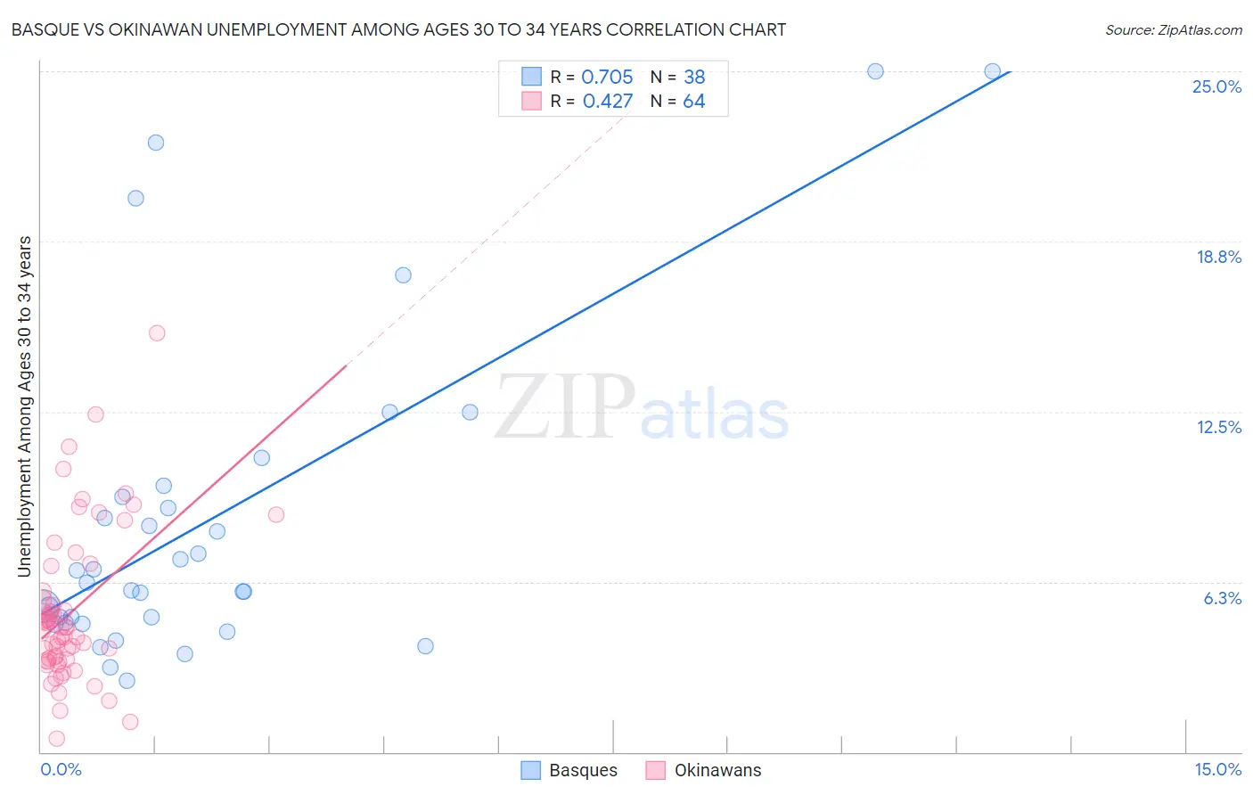 Basque vs Okinawan Unemployment Among Ages 30 to 34 years