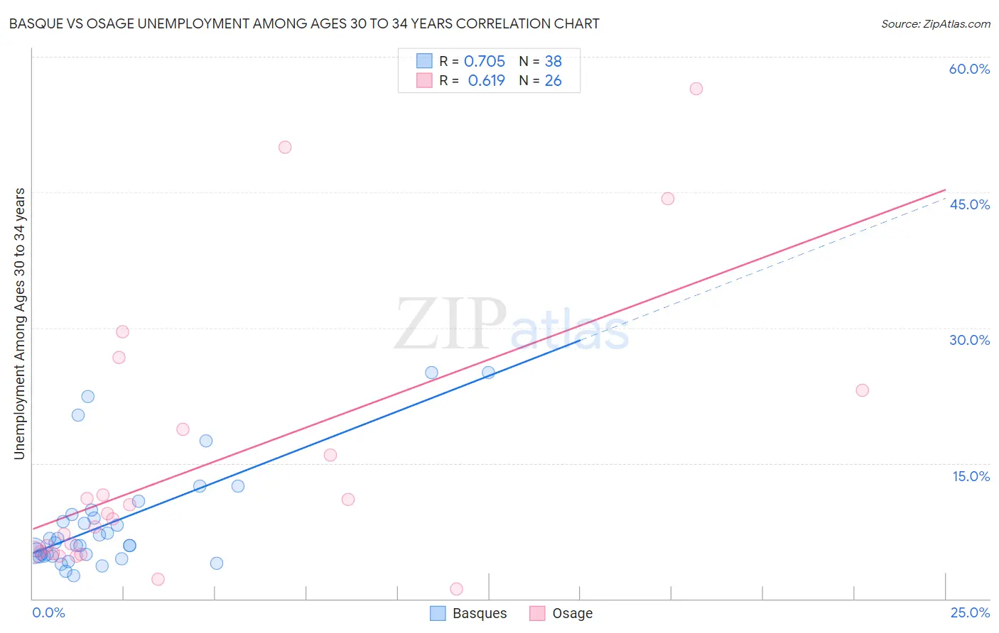 Basque vs Osage Unemployment Among Ages 30 to 34 years