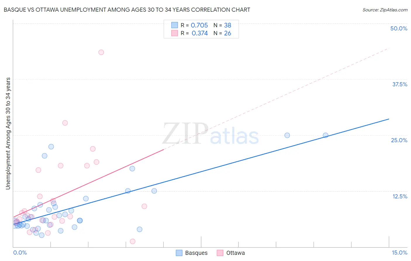 Basque vs Ottawa Unemployment Among Ages 30 to 34 years