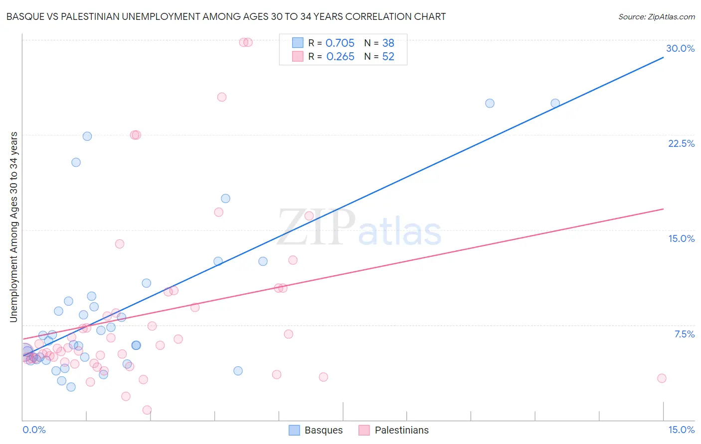 Basque vs Palestinian Unemployment Among Ages 30 to 34 years