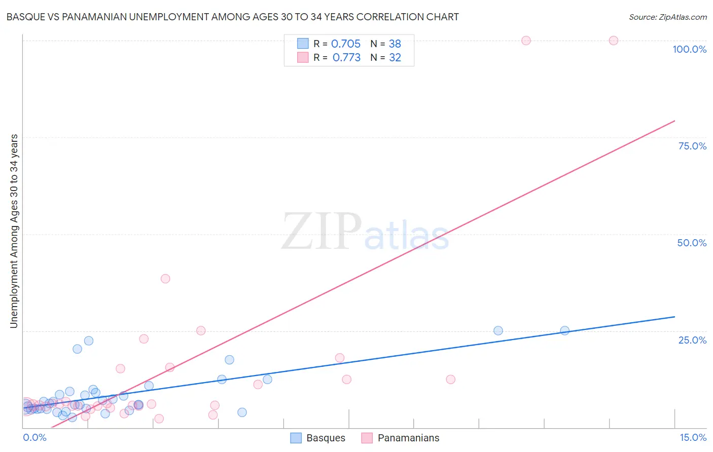 Basque vs Panamanian Unemployment Among Ages 30 to 34 years