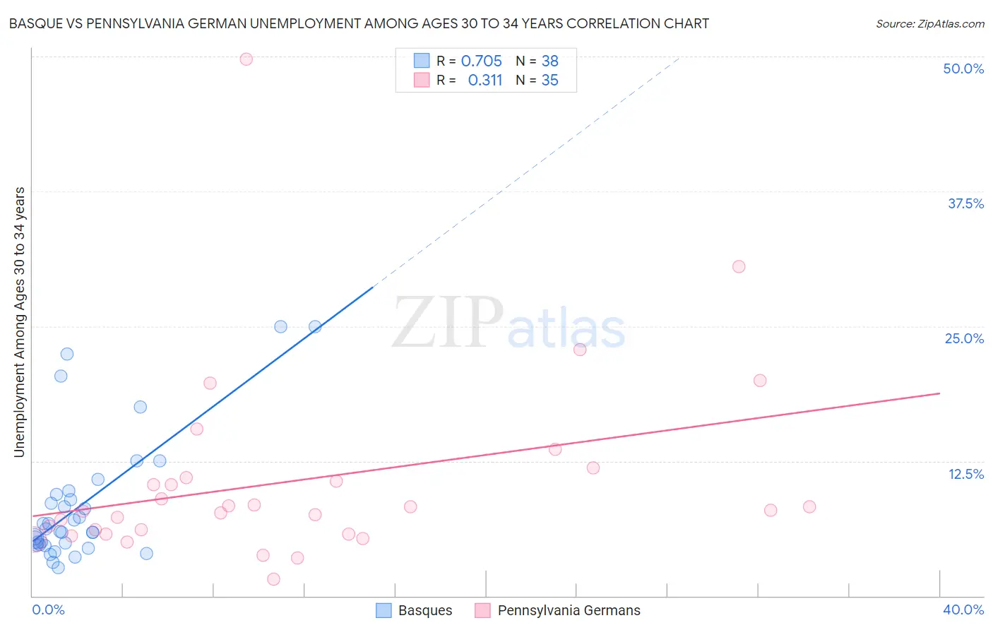 Basque vs Pennsylvania German Unemployment Among Ages 30 to 34 years