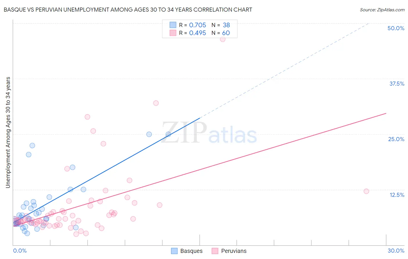Basque vs Peruvian Unemployment Among Ages 30 to 34 years