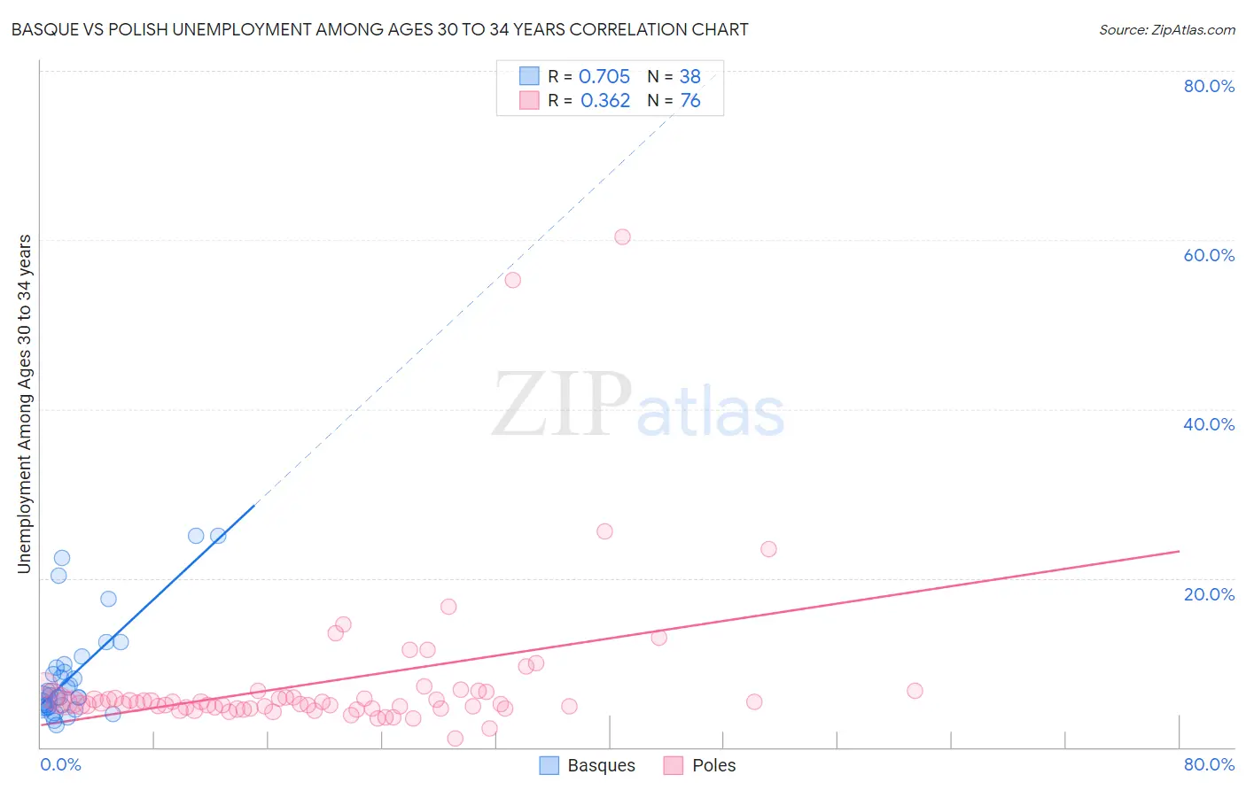 Basque vs Polish Unemployment Among Ages 30 to 34 years