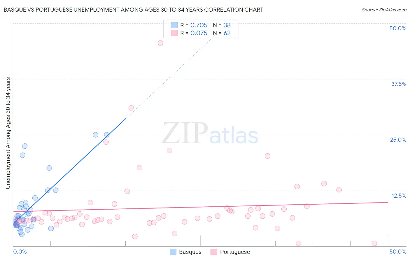 Basque vs Portuguese Unemployment Among Ages 30 to 34 years
