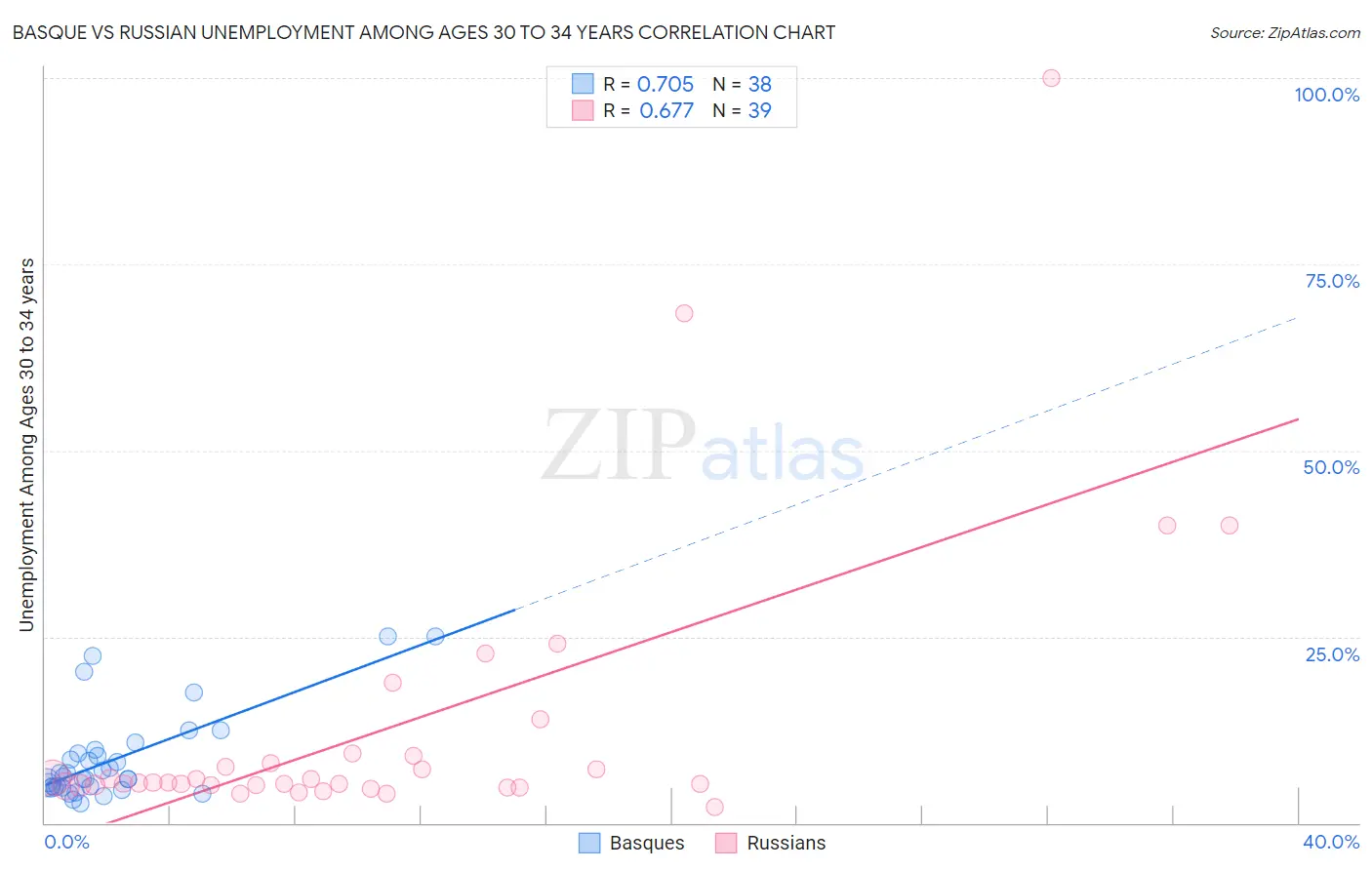 Basque vs Russian Unemployment Among Ages 30 to 34 years