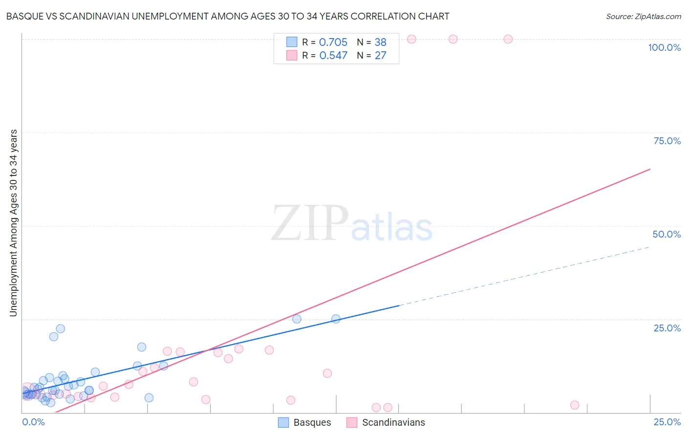 Basque vs Scandinavian Unemployment Among Ages 30 to 34 years