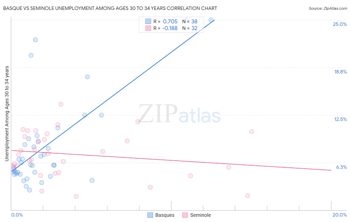Basque vs Seminole Unemployment Among Ages 30 to 34 years