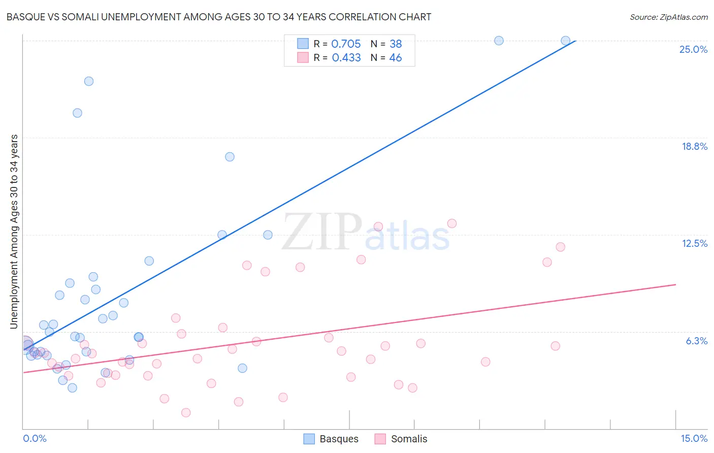 Basque vs Somali Unemployment Among Ages 30 to 34 years
