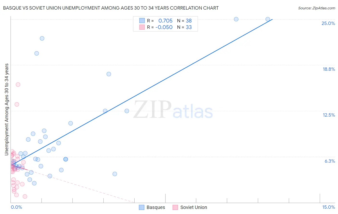 Basque vs Soviet Union Unemployment Among Ages 30 to 34 years