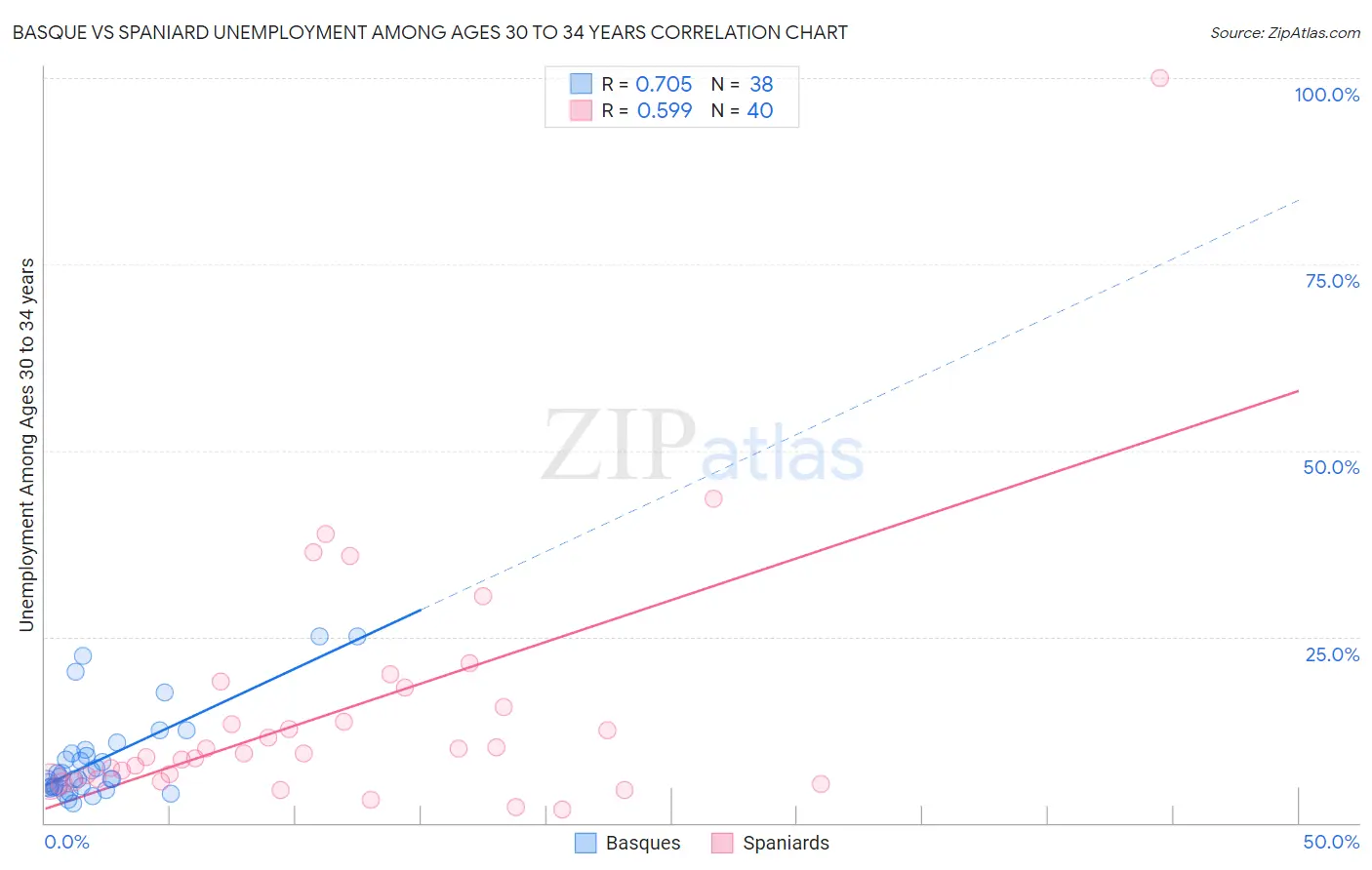 Basque vs Spaniard Unemployment Among Ages 30 to 34 years
