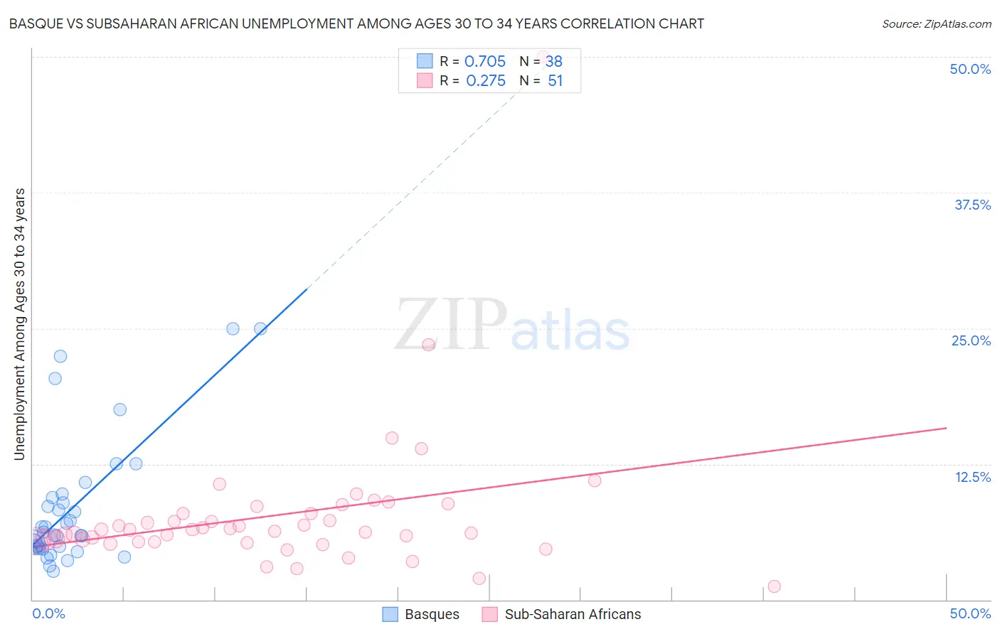 Basque vs Subsaharan African Unemployment Among Ages 30 to 34 years