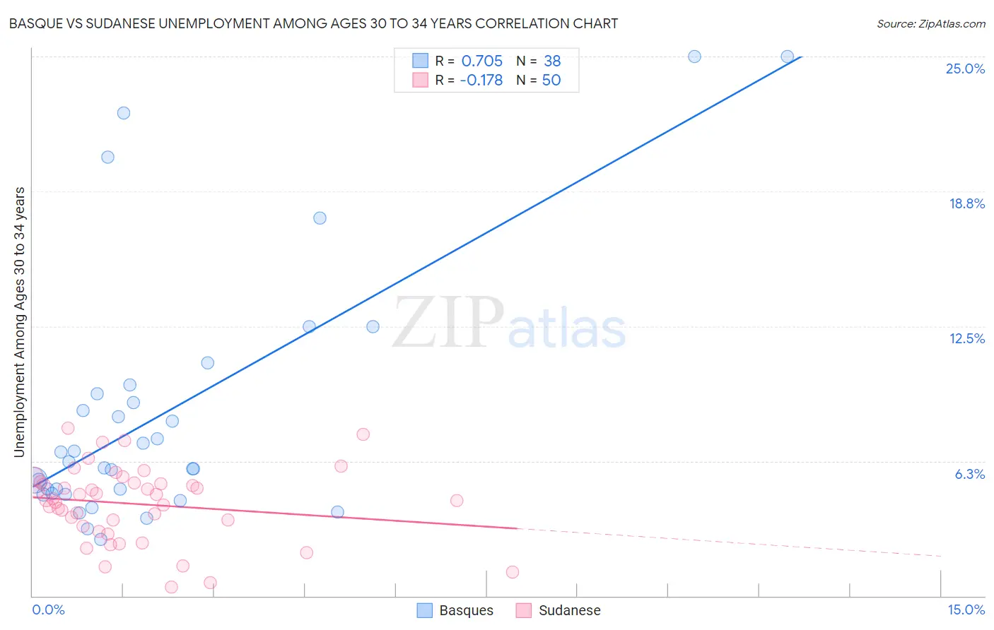 Basque vs Sudanese Unemployment Among Ages 30 to 34 years